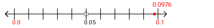 0.0976 rounded to the nearest tenth (one decimal place) with a number line